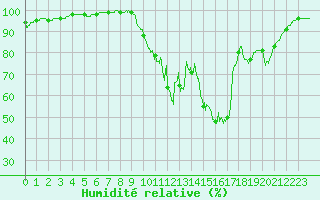 Courbe de l'humidit relative pour Brive-Laroche (19)