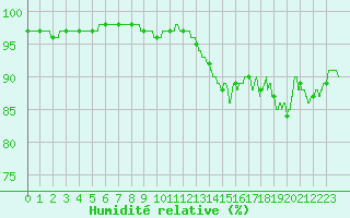 Courbe de l'humidit relative pour Le Touquet (62)
