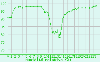 Courbe de l'humidit relative pour Deauville (14)