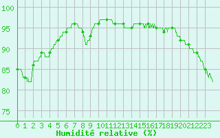 Courbe de l'humidit relative pour Calais / Marck (62)