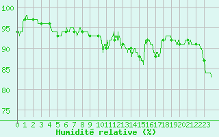 Courbe de l'humidit relative pour Besanon (25)