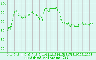 Courbe de l'humidit relative pour La Rochelle - Aerodrome (17)
