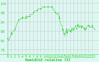 Courbe de l'humidit relative pour Cap Gris-Nez (62)