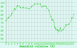 Courbe de l'humidit relative pour Laval (53)