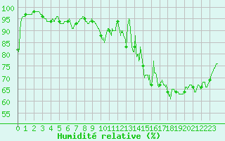 Courbe de l'humidit relative pour Cambrai / Epinoy (62)