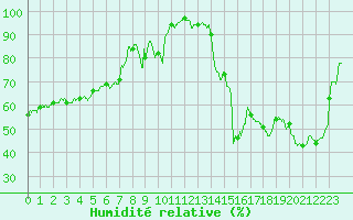 Courbe de l'humidit relative pour Formigures (66)
