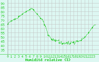 Courbe de l'humidit relative pour Orly (91)