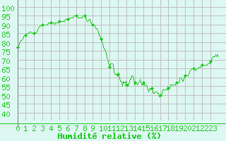 Courbe de l'humidit relative pour Orlans (45)