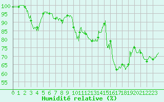 Courbe de l'humidit relative pour Leucate (11)