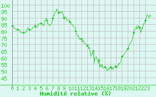 Courbe de l'humidit relative pour Blois (41)