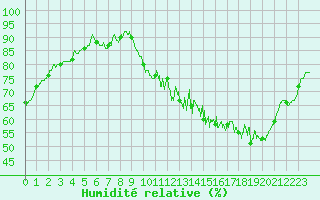 Courbe de l'humidit relative pour Landos-Charbon (43)