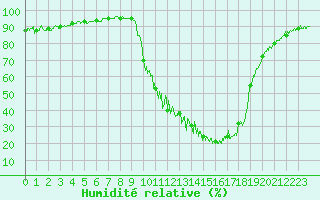 Courbe de l'humidit relative pour Chamonix-Mont-Blanc (74)