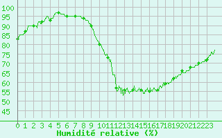 Courbe de l'humidit relative pour Bergerac (24)