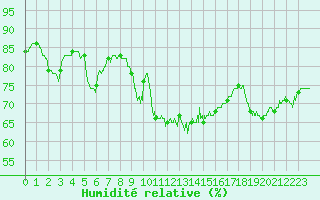 Courbe de l'humidit relative pour Lauzerte (82)