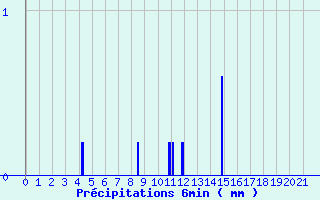 Diagramme des prcipitations pour Sours (28)