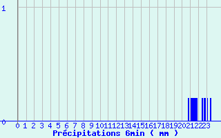 Diagramme des prcipitations pour Bourdons (52)