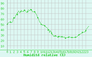 Courbe de l'humidit relative pour Rodez (12)