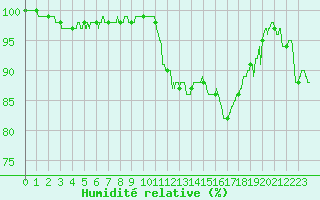 Courbe de l'humidit relative pour Aubenas - Lanas (07)