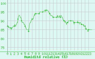 Courbe de l'humidit relative pour Cambrai / Epinoy (62)