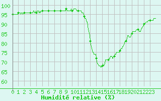Courbe de l'humidit relative pour Belfort-Dorans (90)