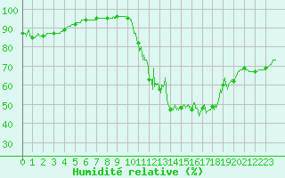 Courbe de l'humidit relative pour Entrecasteaux (83)