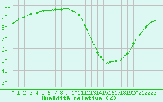 Courbe de l'humidit relative pour Chartres (28)