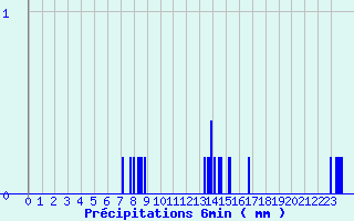 Diagramme des prcipitations pour Saint Aupre (38)