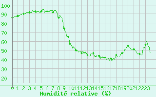 Courbe de l'humidit relative pour Le Luc - Cannet des Maures (83)