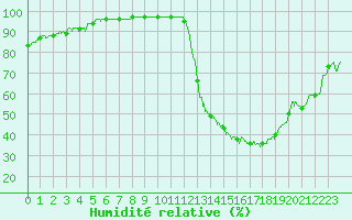 Courbe de l'humidit relative pour Saint-Quentin (02)