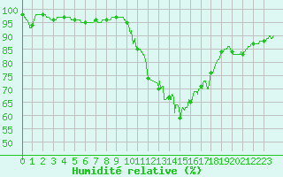 Courbe de l'humidit relative pour Chteau-Chinon (58)