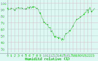 Courbe de l'humidit relative pour Le Luc - Cannet des Maures (83)