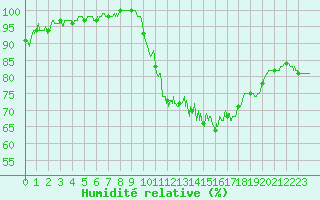 Courbe de l'humidit relative pour Muret (31)