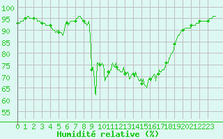 Courbe de l'humidit relative pour Ile d'Yeu - Saint-Sauveur (85)