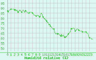 Courbe de l'humidit relative pour Le Bourget (93)