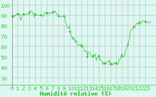 Courbe de l'humidit relative pour Saint-Dizier (52)