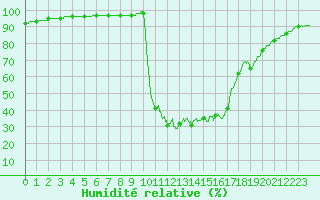 Courbe de l'humidit relative pour Chamonix-Mont-Blanc (74)