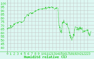 Courbe de l'humidit relative pour Cap de la Hague (50)