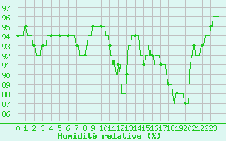 Courbe de l'humidit relative pour Cap de la Hague (50)