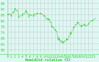 Courbe de l'humidit relative pour Alenon (61)