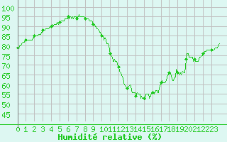 Courbe de l'humidit relative pour Melun (77)