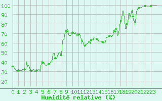 Courbe de l'humidit relative pour Frjus - Mont Vinaigre (83)