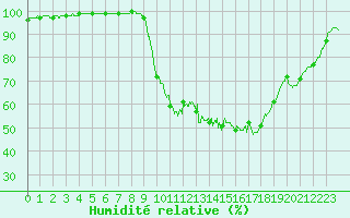 Courbe de l'humidit relative pour Quintenic (22)
