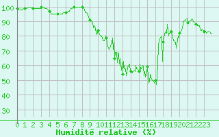 Courbe de l'humidit relative pour Les Sauvages (69)