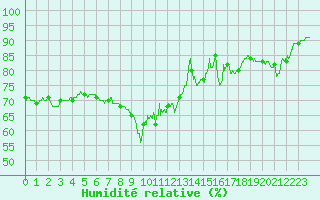 Courbe de l'humidit relative pour Nice (06)