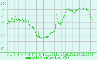 Courbe de l'humidit relative pour Rochefort Saint-Agnant (17)