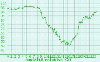 Courbe de l'humidit relative pour Angoulme - Brie Champniers (16)