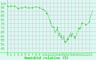 Courbe de l'humidit relative pour Belfort-Dorans (90)