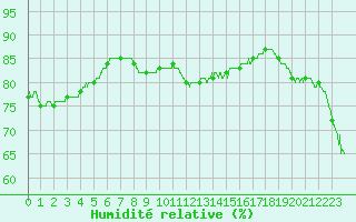 Courbe de l'humidit relative pour Cap Pertusato (2A)