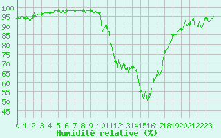 Courbe de l'humidit relative pour Saint-Auban (04)