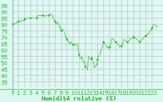 Courbe de l'humidit relative pour Pointe de Chassiron (17)